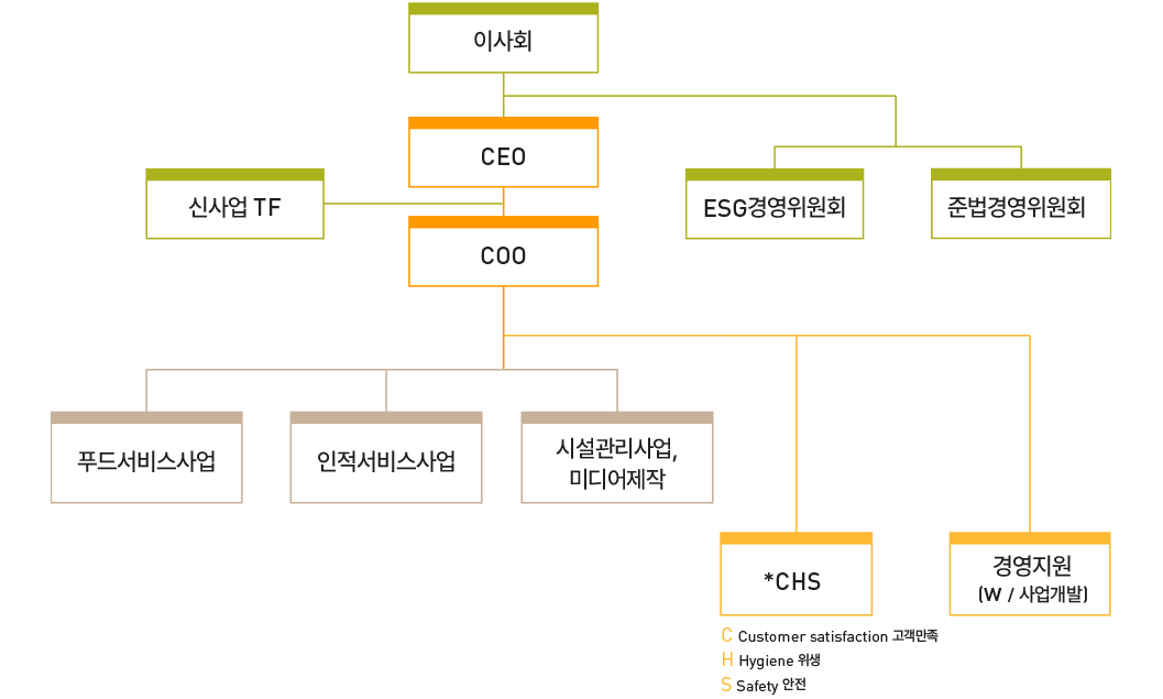 조직도