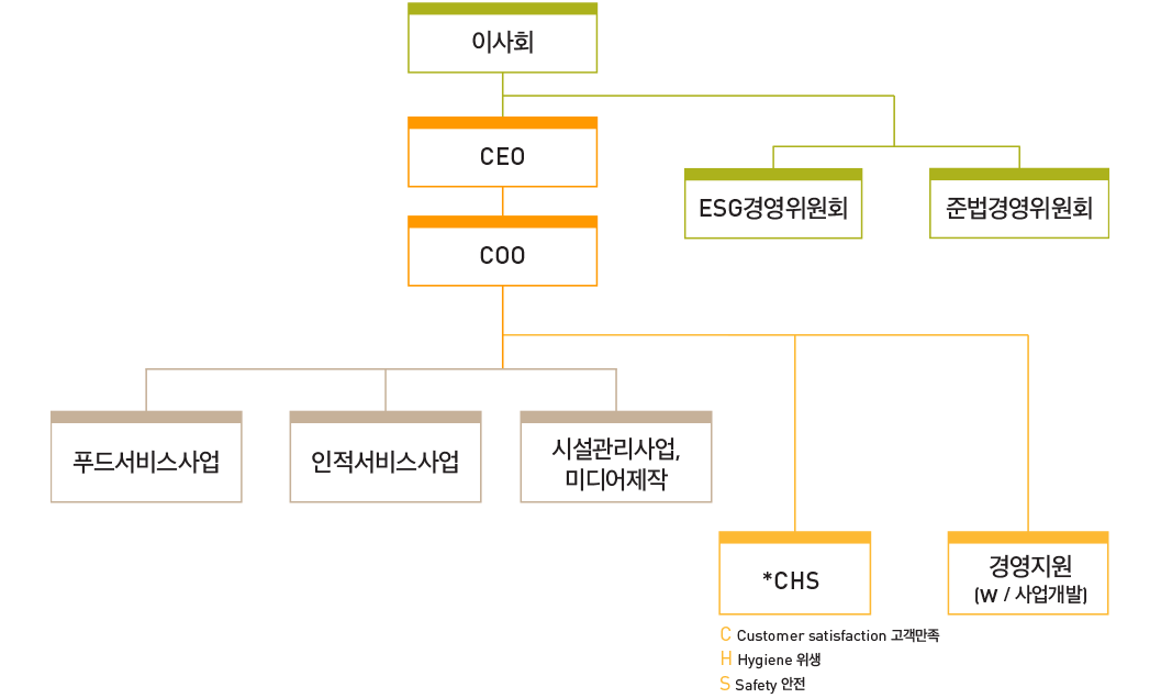 조직도